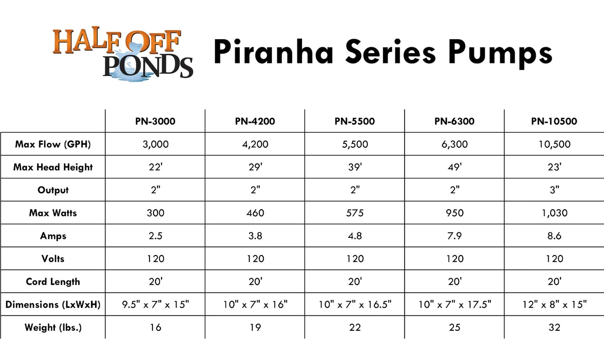 HALF OFF PONDS Piranha Series 5,500 GPH Direct Drive Submersible Pump for Liquid Gardens, Ponds and Fluid - PN-5500